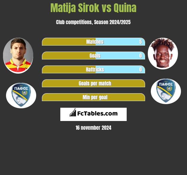 Matija Sirok vs Quina h2h player stats