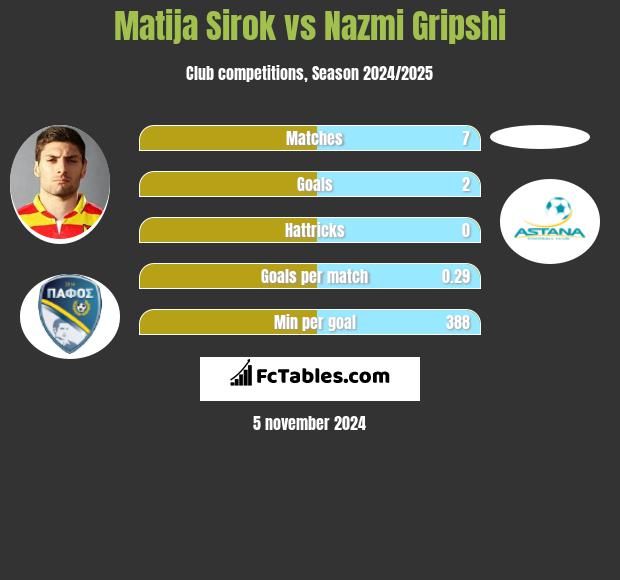 Matija Sirok vs Nazmi Gripshi h2h player stats