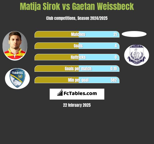 Matija Sirok vs Gaetan Weissbeck h2h player stats