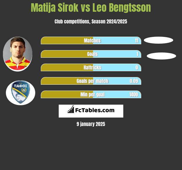 Matija Sirok vs Leo Bengtsson h2h player stats