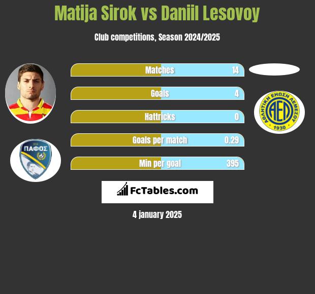 Matija Sirok vs Daniil Lesovoy h2h player stats