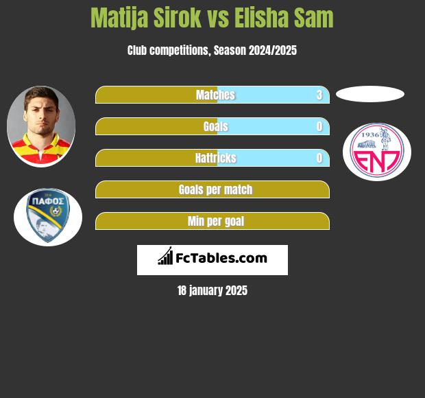 Matija Sirok vs Elisha Sam h2h player stats