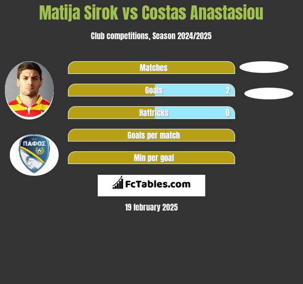 Matija Sirok vs Costas Anastasiou h2h player stats