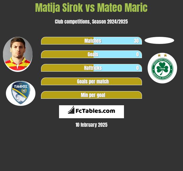 Matija Sirok vs Mateo Maric h2h player stats