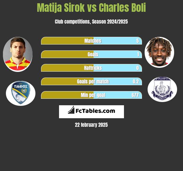 Matija Sirok vs Charles Boli h2h player stats