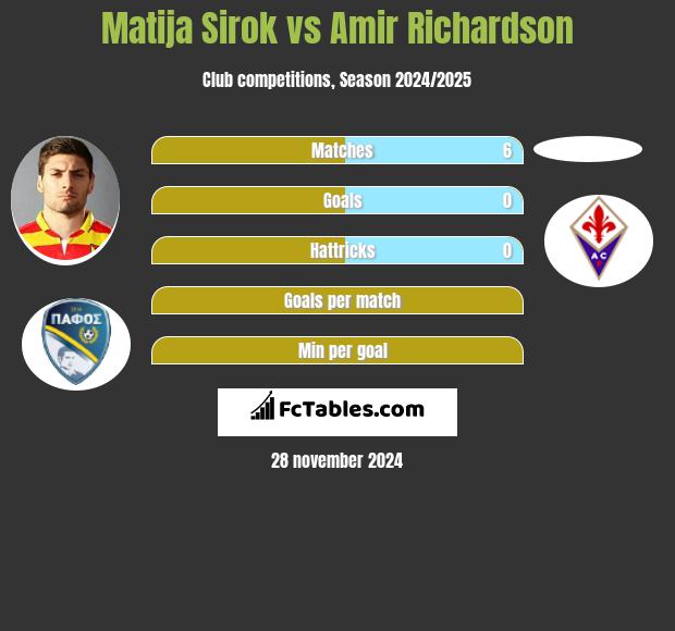 Matija Sirok vs Amir Richardson h2h player stats