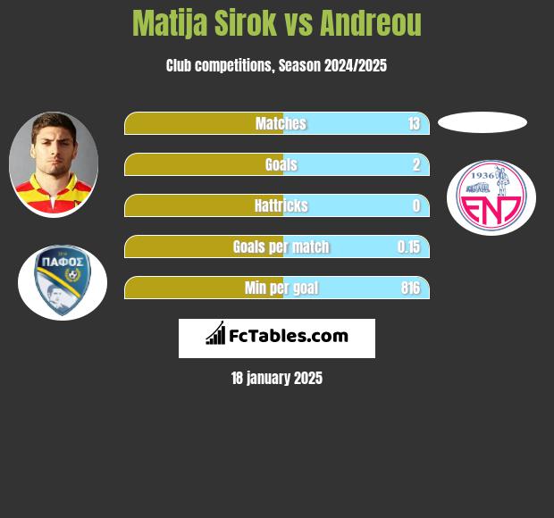 Matija Sirok vs Andreou h2h player stats