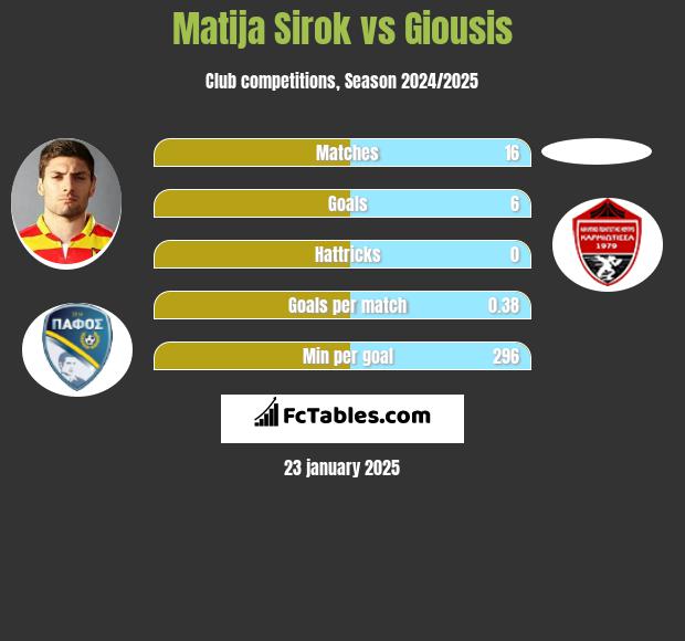 Matija Sirok vs Giousis h2h player stats