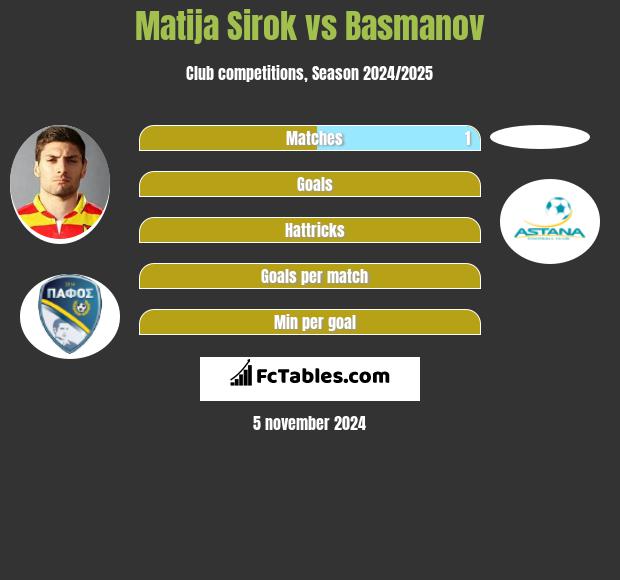 Matija Sirok vs Basmanov h2h player stats