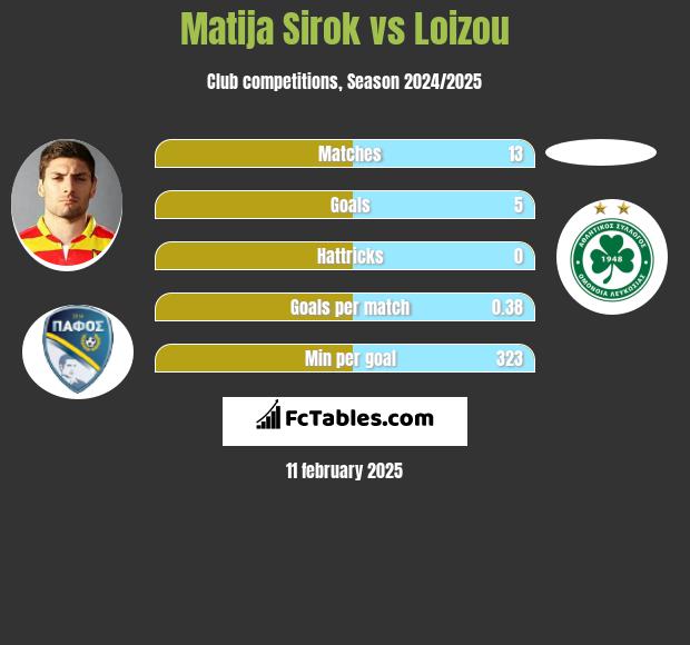 Matija Sirok vs Loizou h2h player stats