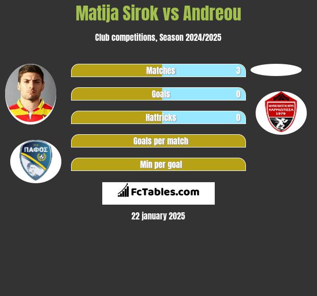 Matija Sirok vs Andreou h2h player stats