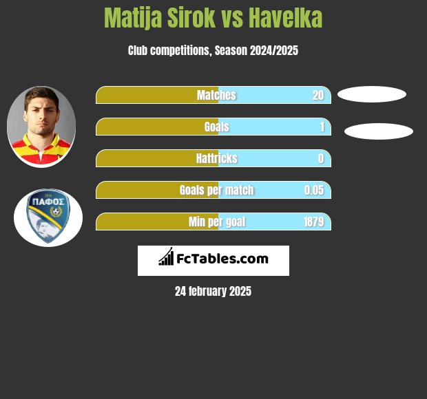 Matija Sirok vs Havelka h2h player stats