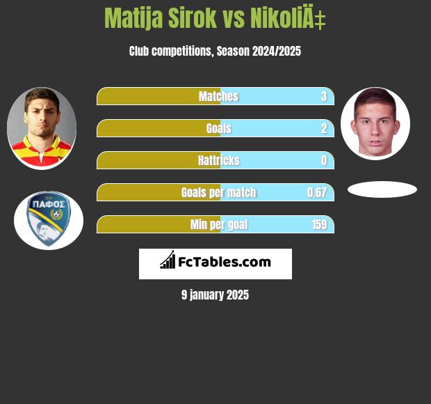 Matija Sirok vs NikoliÄ‡ h2h player stats