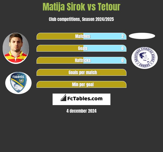 Matija Sirok vs Tetour h2h player stats