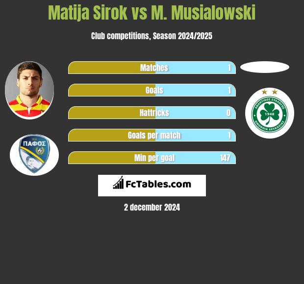 Matija Sirok vs M. Musialowski h2h player stats