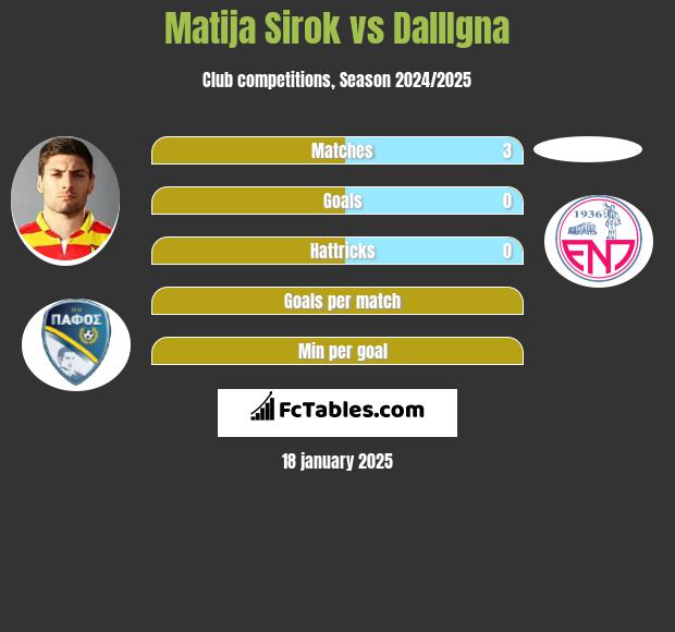 Matija Sirok vs DallIgna h2h player stats