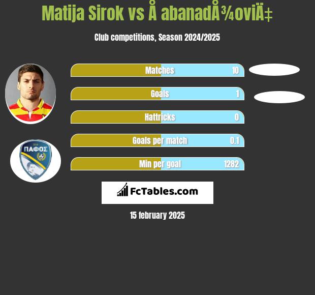 Matija Sirok vs Å abanadÅ¾oviÄ‡ h2h player stats