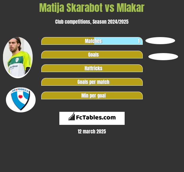 Matija Skarabot vs Mlakar h2h player stats