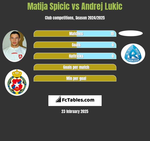 Matija Spicic vs Andrej Lukic h2h player stats