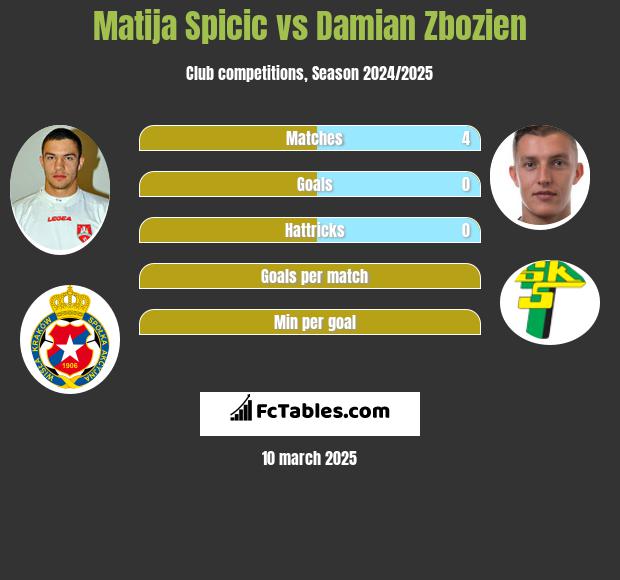 Matija Spicic vs Damian Zbozien h2h player stats