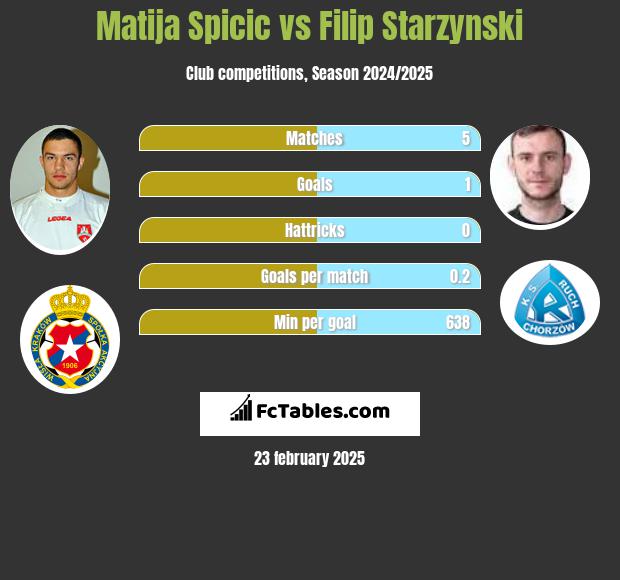 Matija Spicic vs Filip Starzyński h2h player stats