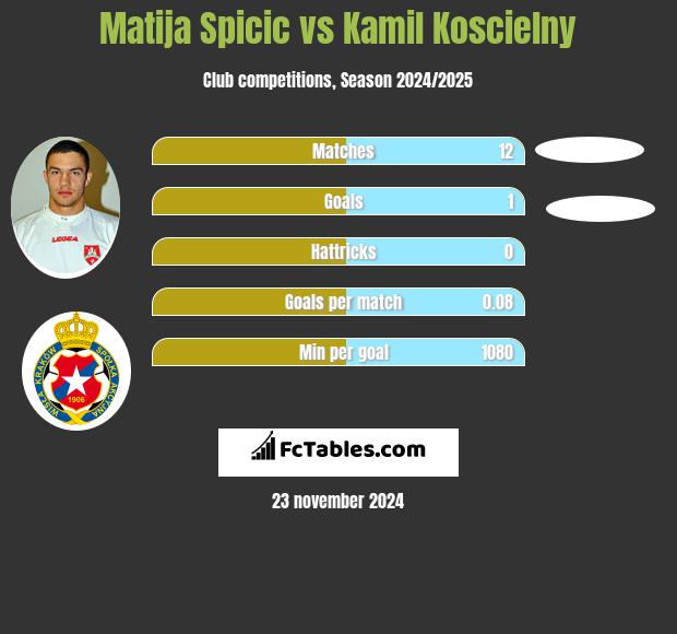 Matija Spicic vs Kamil Koscielny h2h player stats