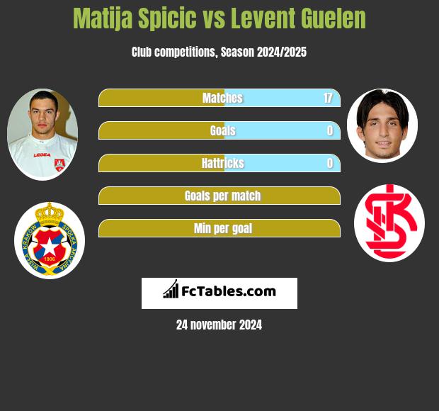 Matija Spicic vs Levent Guelen h2h player stats