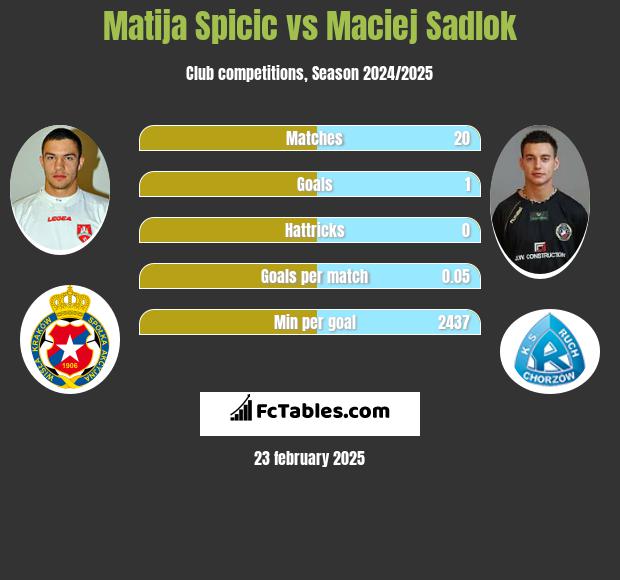 Matija Spicic vs Maciej Sadlok h2h player stats