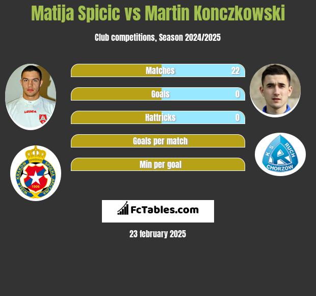 Matija Spicic vs Martin Konczkowski h2h player stats