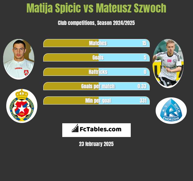 Matija Spicic vs Mateusz Szwoch h2h player stats