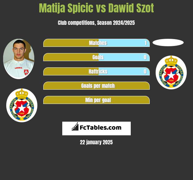 Matija Spicic vs Dawid Szot h2h player stats