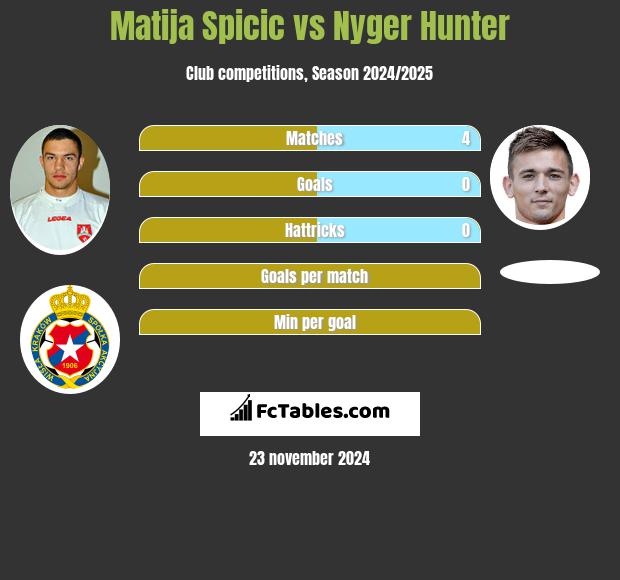 Matija Spicic vs Nyger Hunter h2h player stats