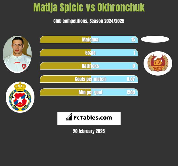 Matija Spicic vs Okhronchuk h2h player stats