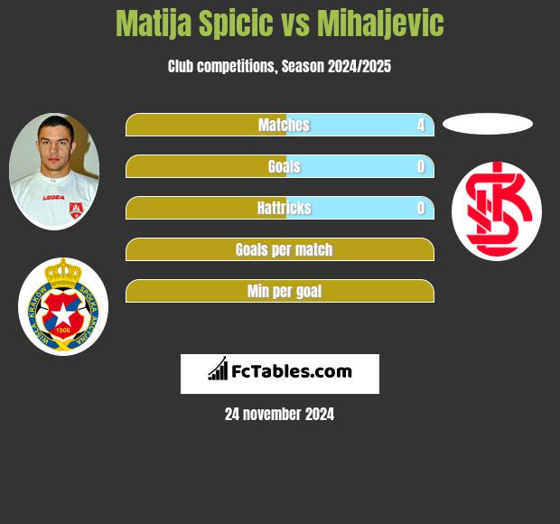 Matija Spicic vs Mihaljevic h2h player stats