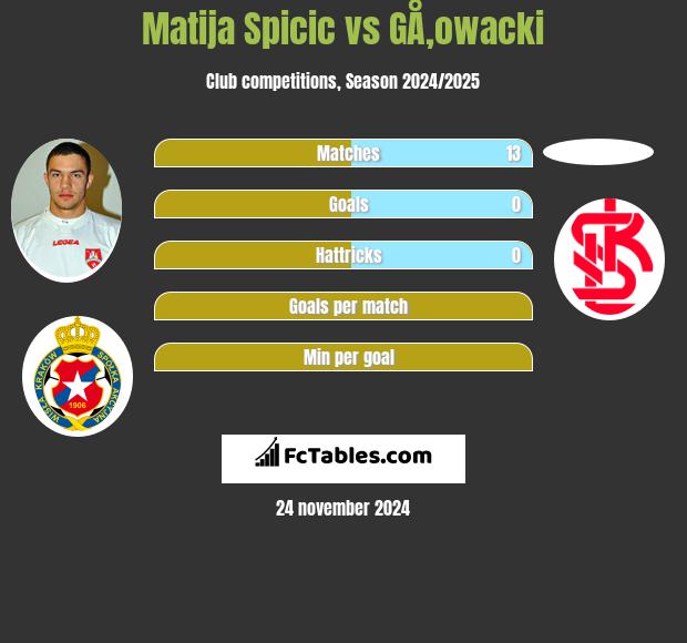 Matija Spicic vs GÅ‚owacki h2h player stats