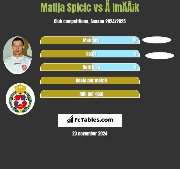 Matija Spicic vs Å imÄÃ¡k h2h player stats