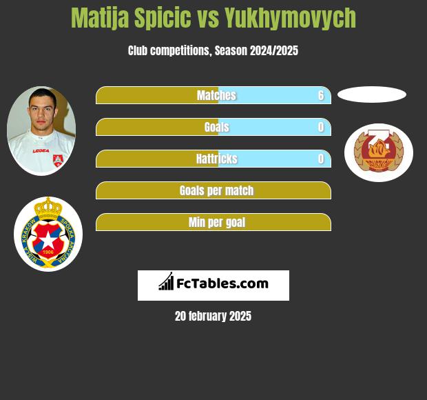 Matija Spicic vs Yukhymovych h2h player stats