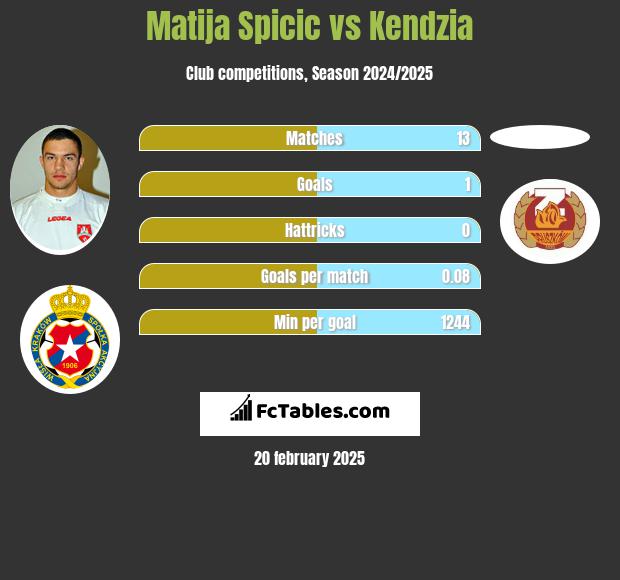 Matija Spicic vs Kendzia h2h player stats