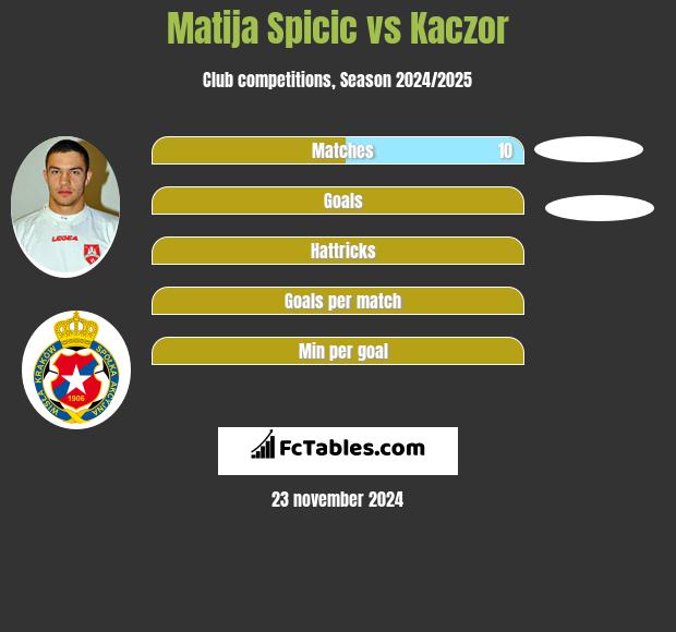 Matija Spicic vs Kaczor h2h player stats