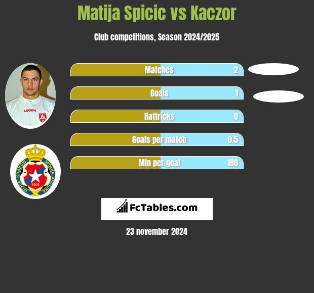 Matija Spicic vs Kaczor h2h player stats