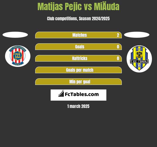 Matijas Pejic vs MiÄuda h2h player stats