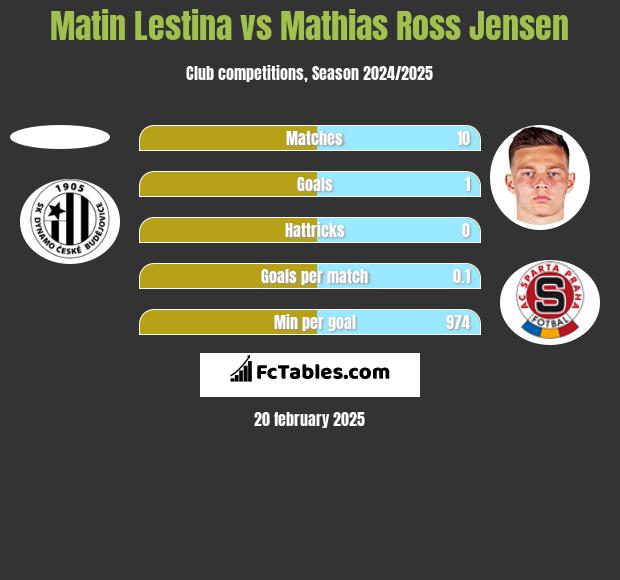 Matin Lestina vs Mathias Ross Jensen h2h player stats