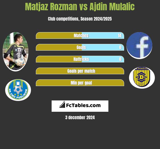 Matjaz Rozman vs Ajdin Mulalic h2h player stats