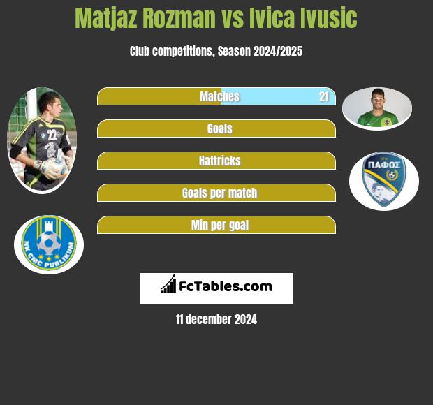 Matjaz Rozman vs Ivica Ivusic h2h player stats