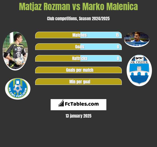 Matjaz Rozman vs Marko Malenica h2h player stats