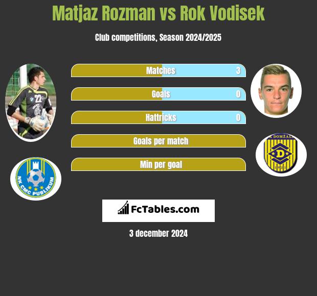 Matjaz Rozman vs Rok Vodisek h2h player stats