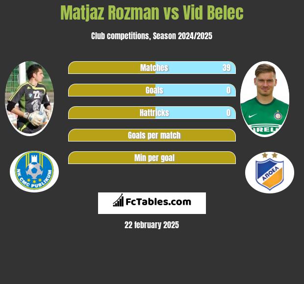 Matjaz Rozman vs Vid Belec h2h player stats