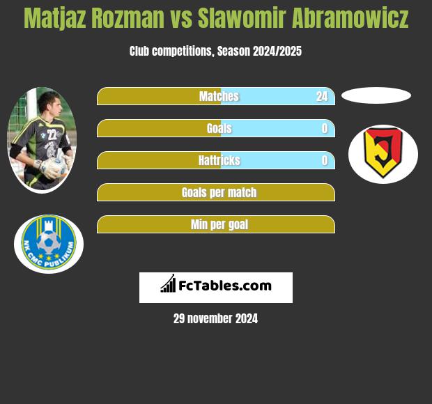 Matjaz Rozman vs Slawomir Abramowicz h2h player stats