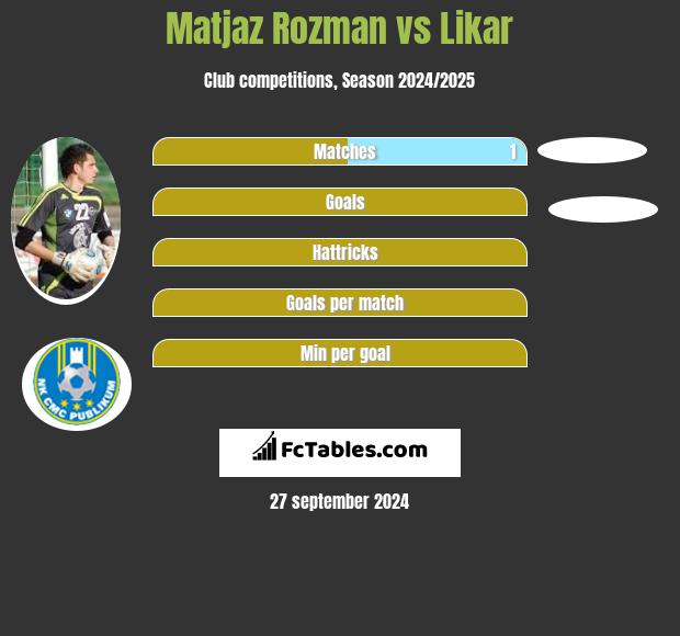 Matjaz Rozman vs Likar h2h player stats