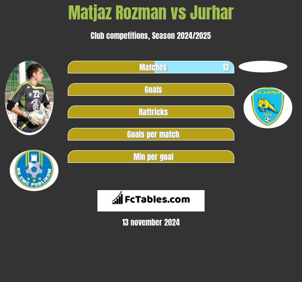 Matjaz Rozman vs Jurhar h2h player stats